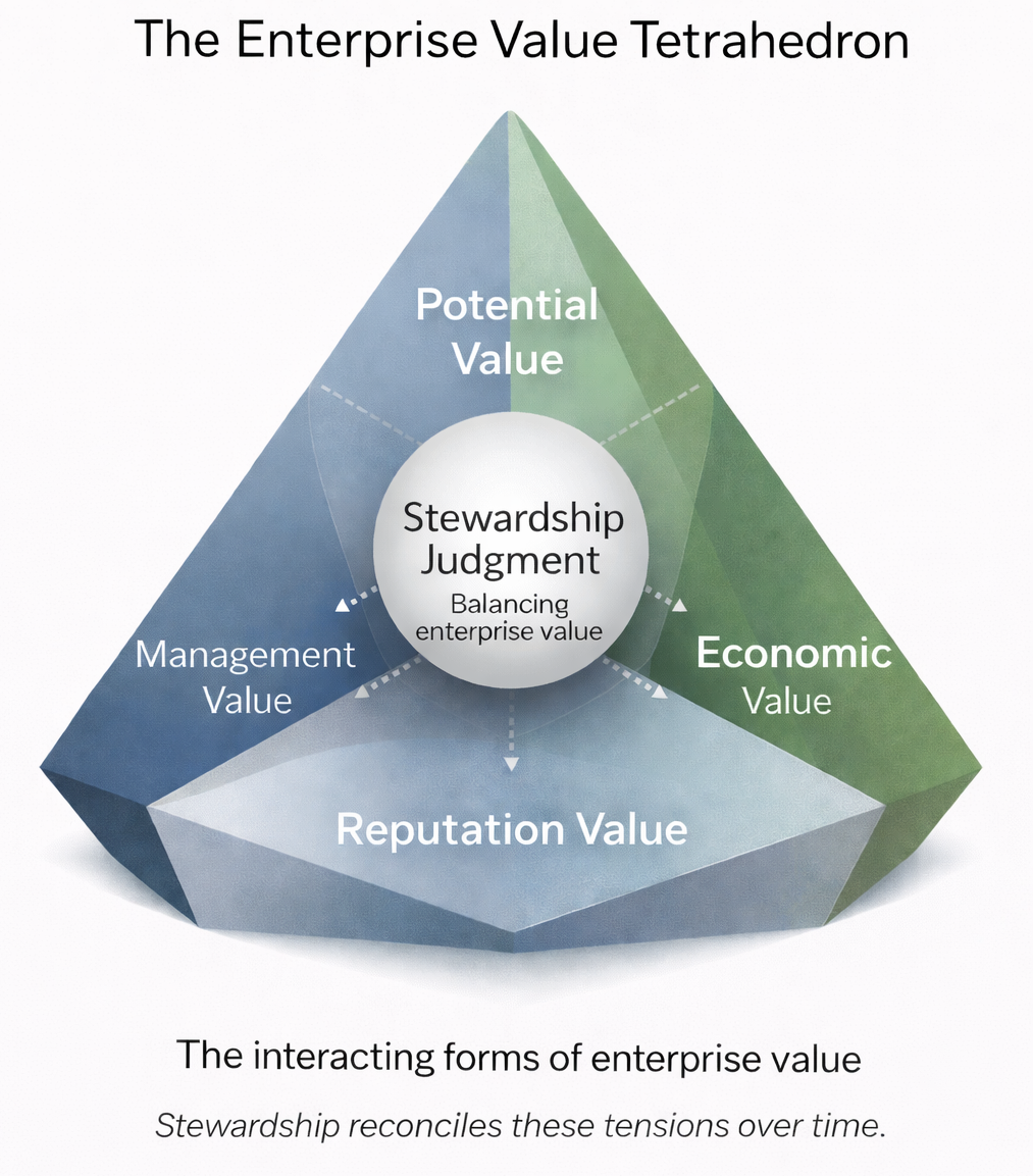 Enterprise Value Tetrahedron